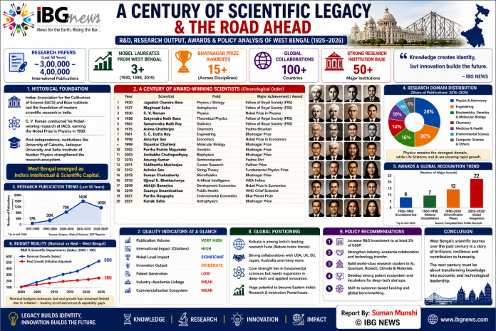 A Century of Scientific Legacy and the Road Ahead: R&D, Research Output, Awards, and Policy Analysis of West Bengal (1925–2026)