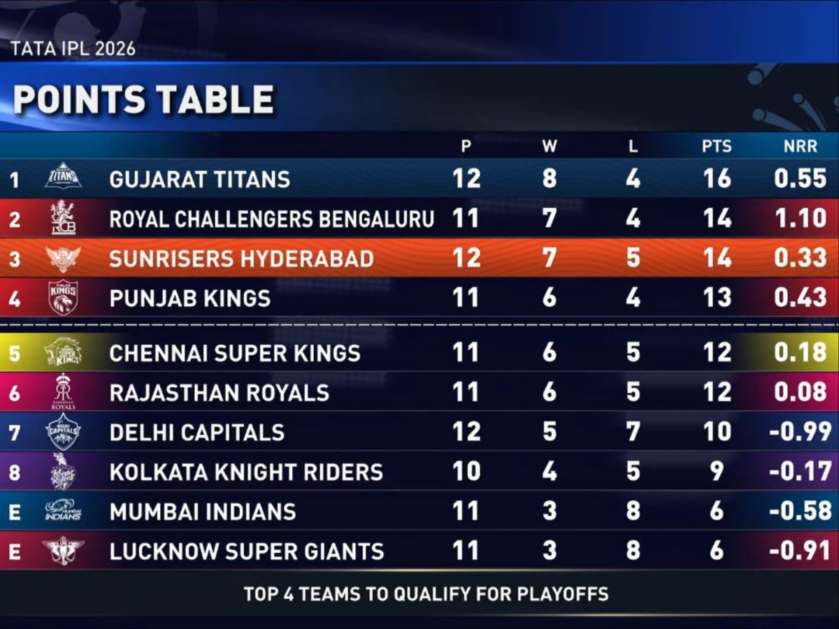 IPL 2026 Points Table: Latest Standings on May 12 After GT vs SRH— KKR, MI, RCB, SRH, CSK, PBKS, RR, GT, LSG, DC