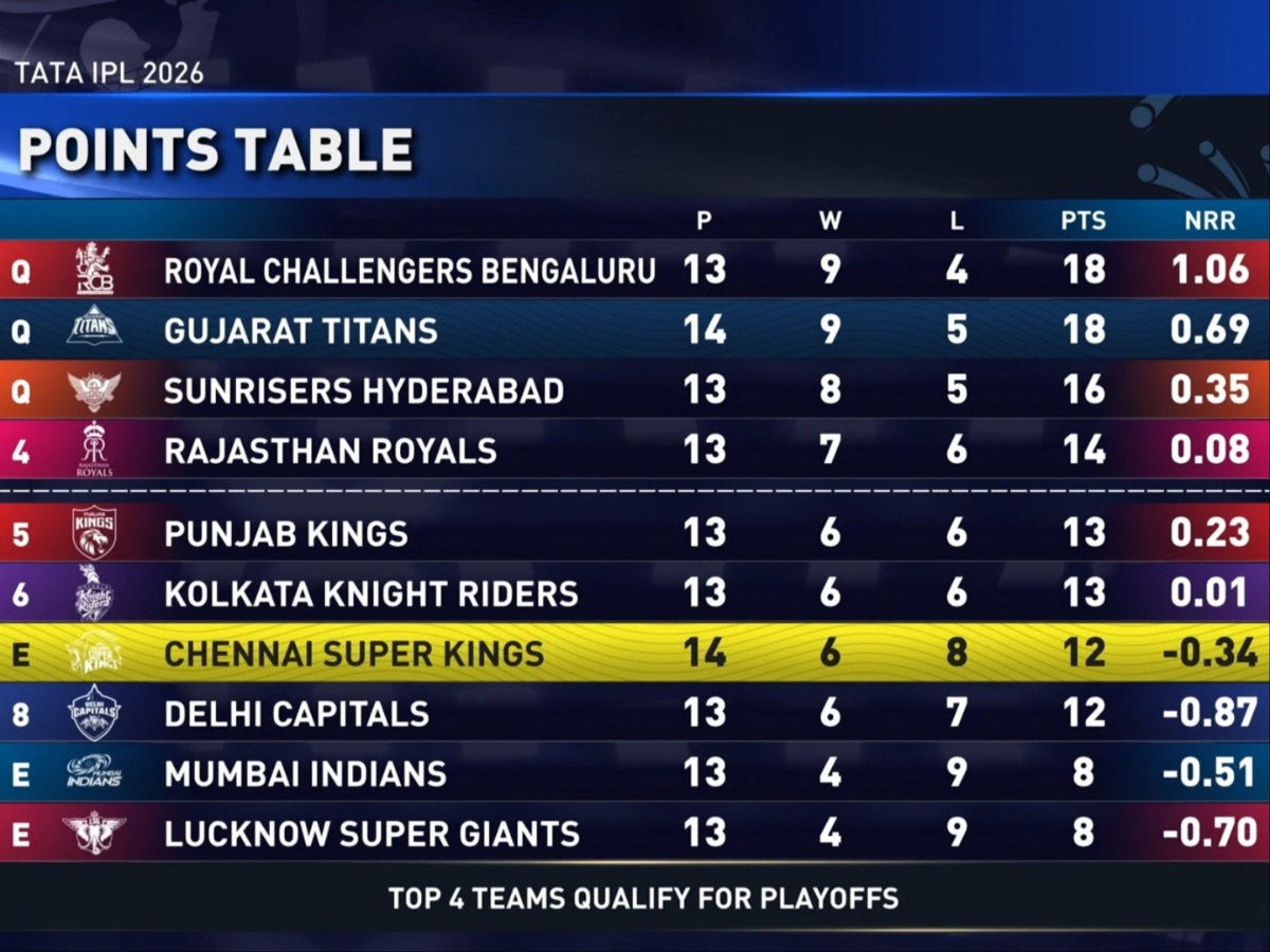 IPL 2026 Points Table: Latest Standings on May 21 After GT vs CSK—RCB, KKR, MI, SRH, CSK, PBKS, RR, GT, LSG, DC