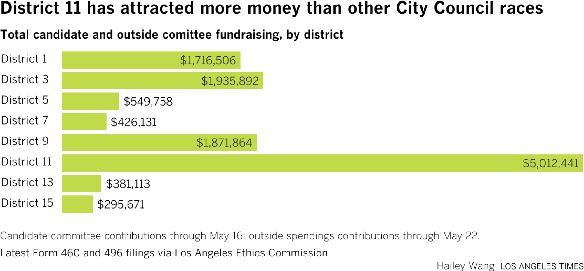 L.A. voters will cast ballots in eight City Council districts, two with open seats