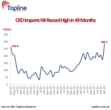 Pakistan’s Car Industry Roars Back With Highest-Ever CKD Imports Since 2022
