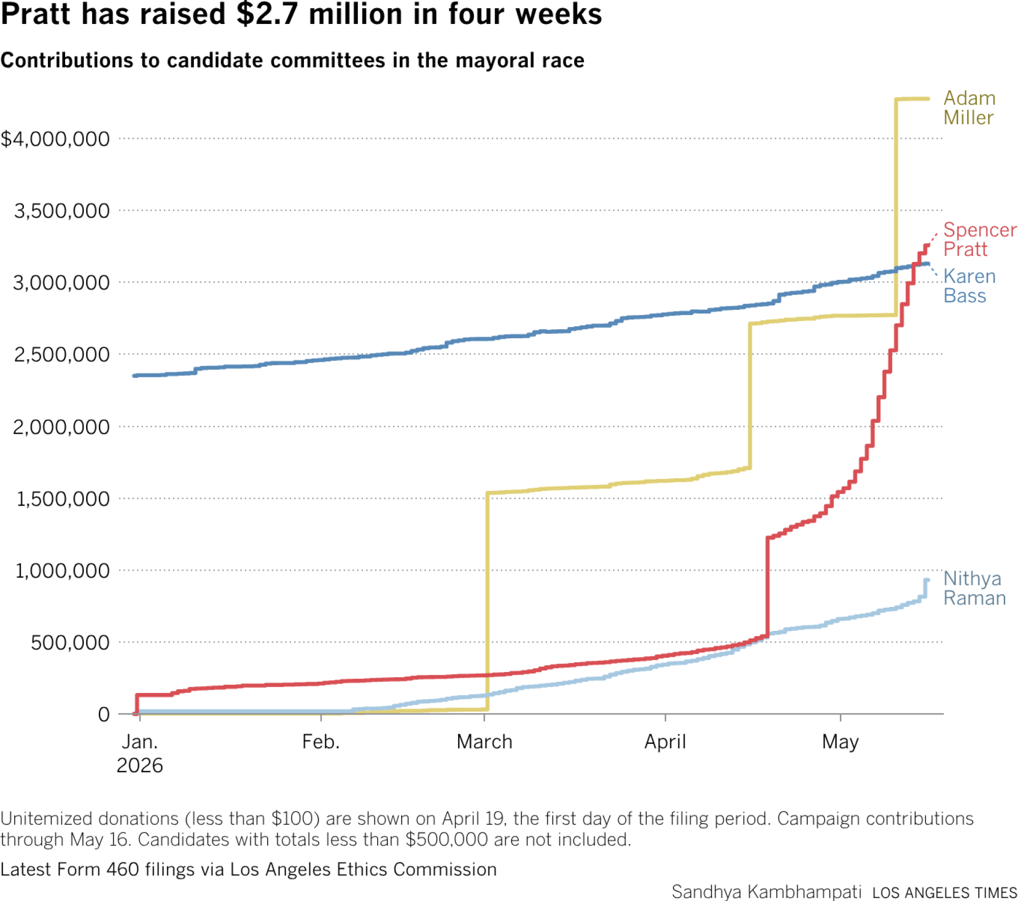 Pratt raised nearly 10 times more in contributions than Bass in latest filing period