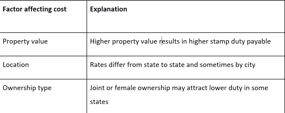 Stamp Duty Calculator: Calculate property registration charges