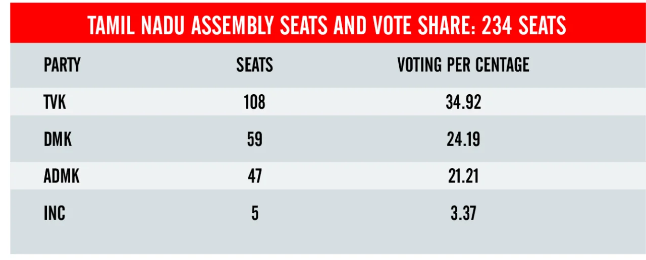 Tamil Nadu Assembly Elections 2026: Trouncing Dravidian juggernaut