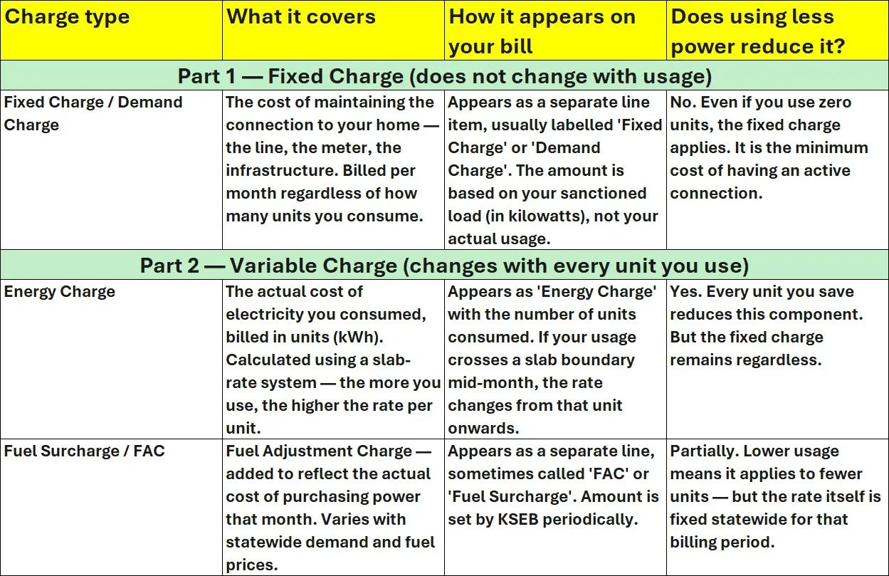 Why your KSEB bill stays high even after using less power